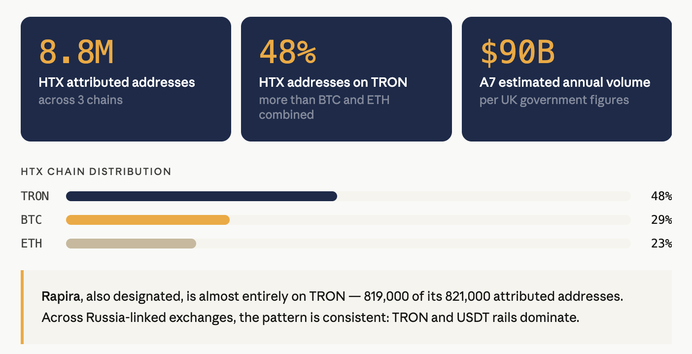 48% of HTX's attributed addresses are on TRON. More than Bitcoin and Ethereum combined. The pattern across Russia-linked exchanges is consistent.
