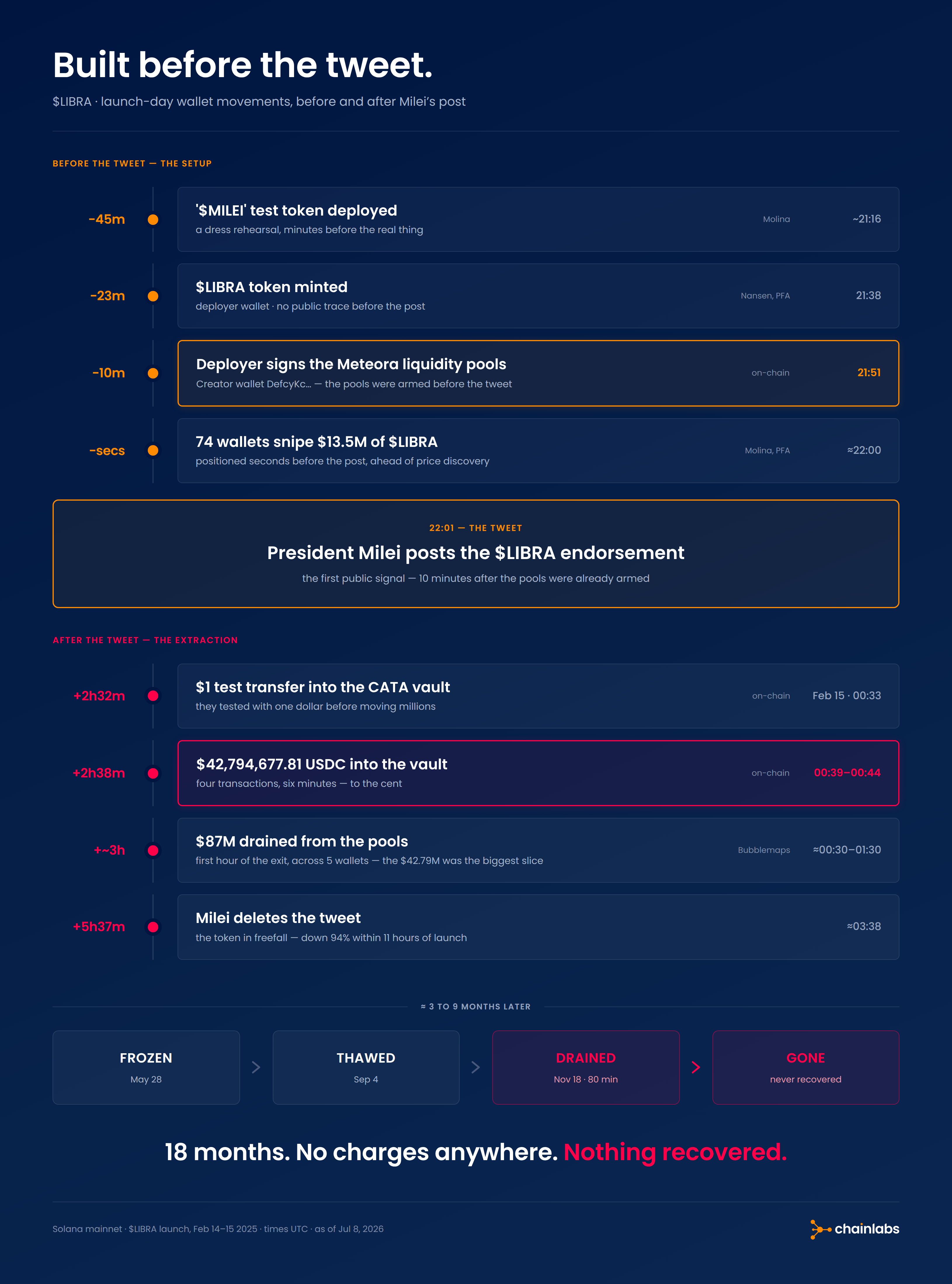 $Libra Exit Timeline