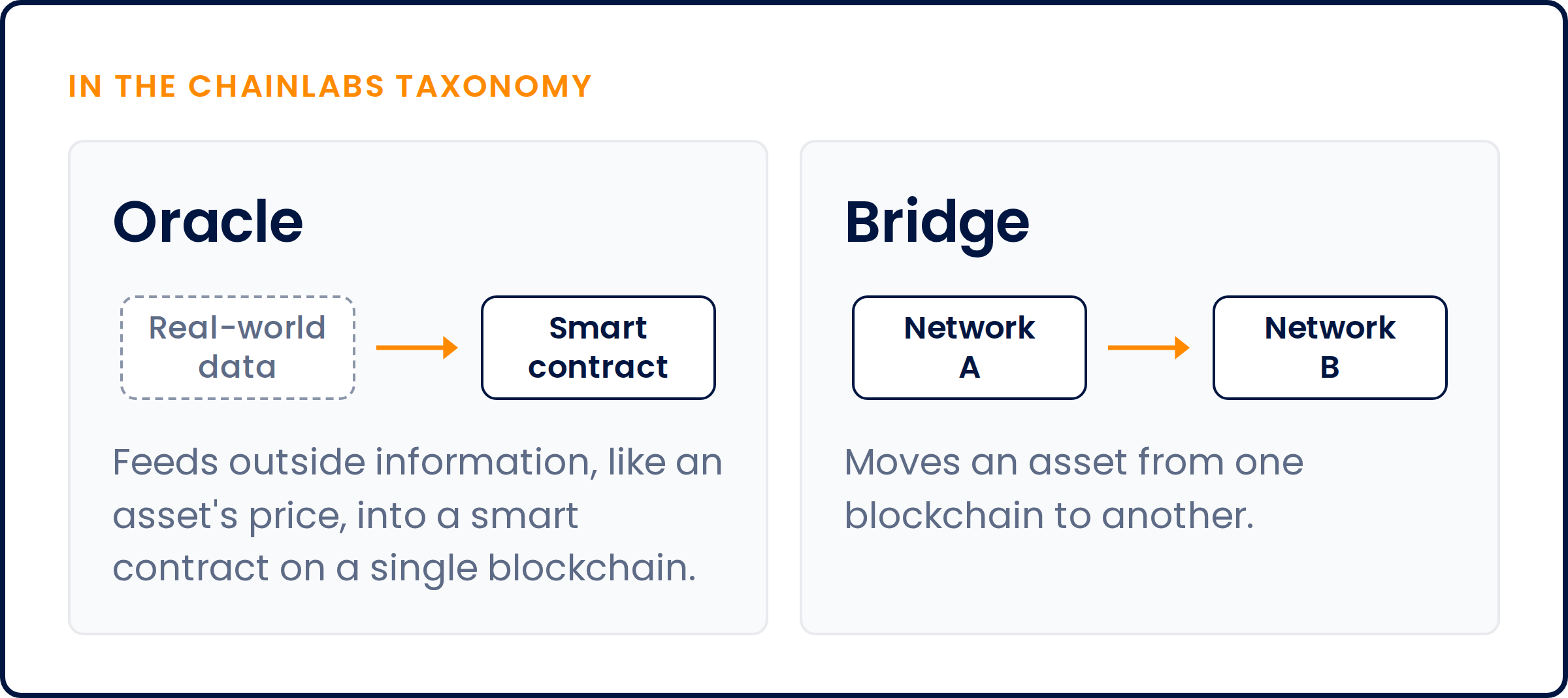In the Chainlabs taxonomy: an oracle feeds outside information, like an asset's price, into a smart contract on a single blockchain. A bridge moves an asset from one blockchain to another.