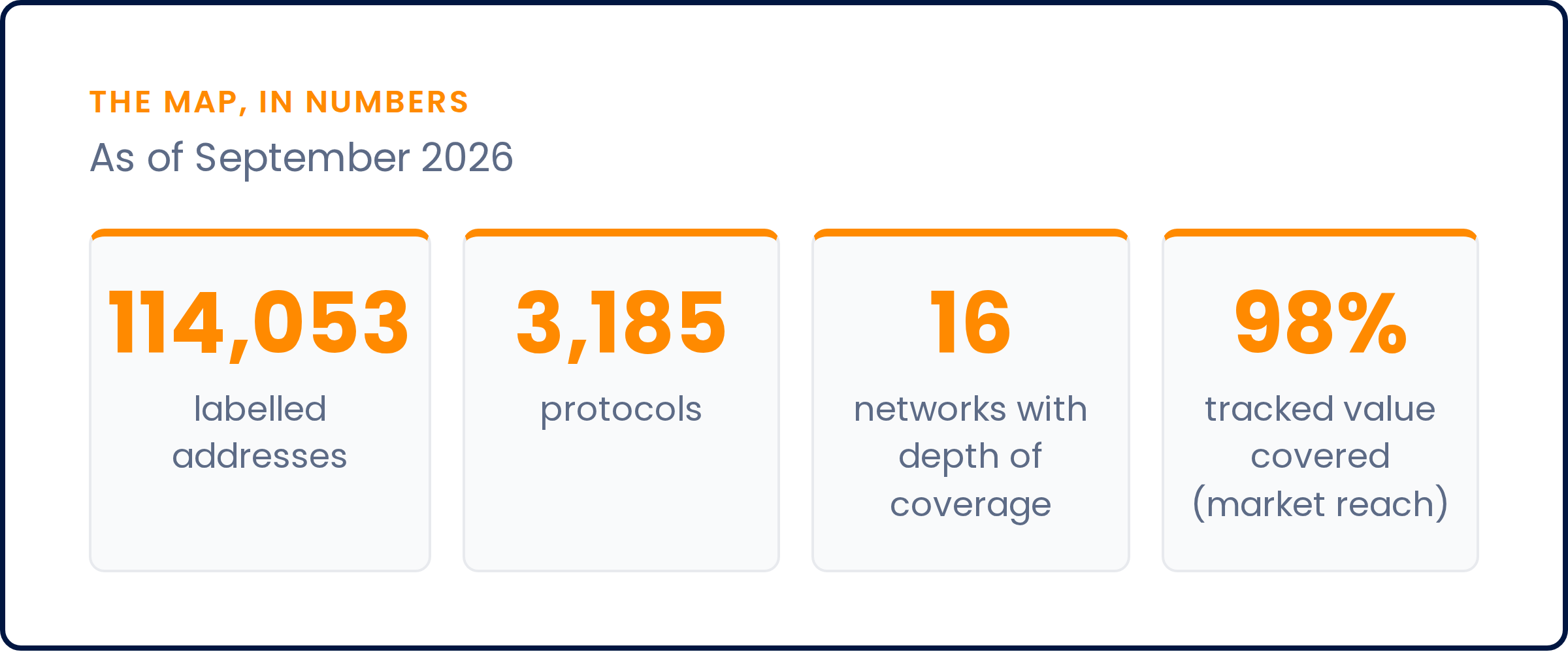The map, in numbers, as of September 2026: 114,053 labelled addresses, 3,185 protocols, 16 networks with depth of coverage, and 98% of tracked value covered (market reach)