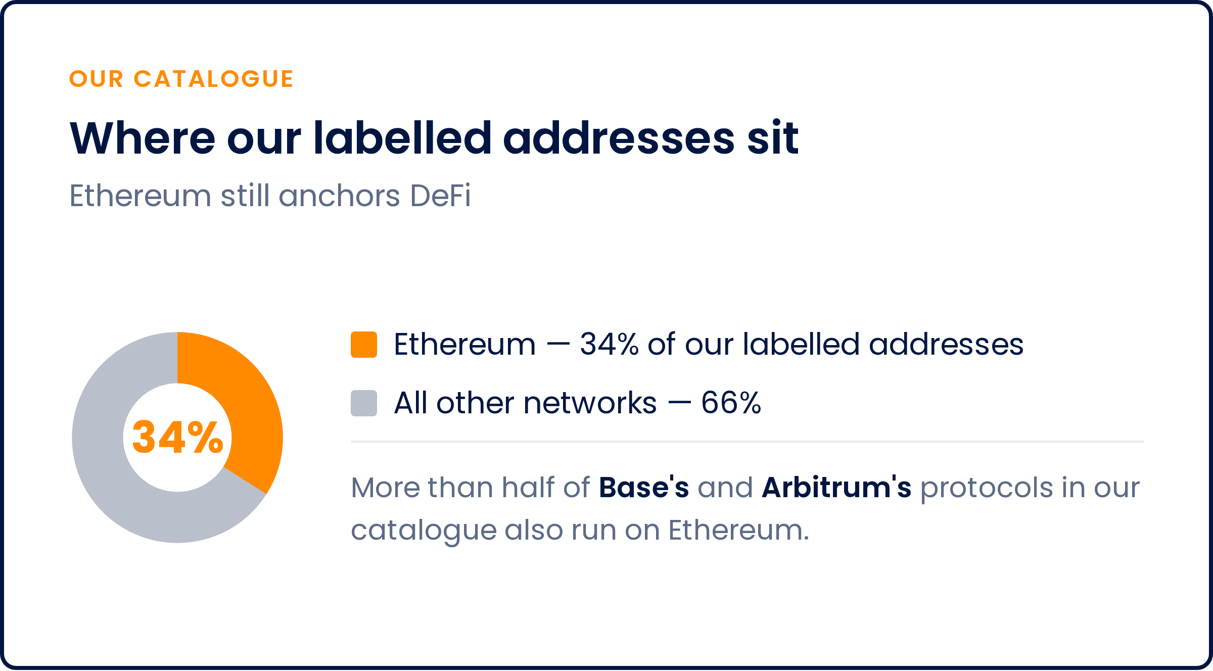 Where our labelled addresses sit: Ethereum still anchors DeFi. Ethereum holds 34% of our labelled addresses and all other networks 66%. More than half of Base's and Arbitrum's protocols in our catalogue also run on Ethereum.